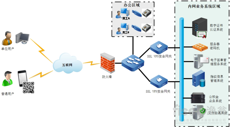 公积金电子认证系统方案应用拓扑图